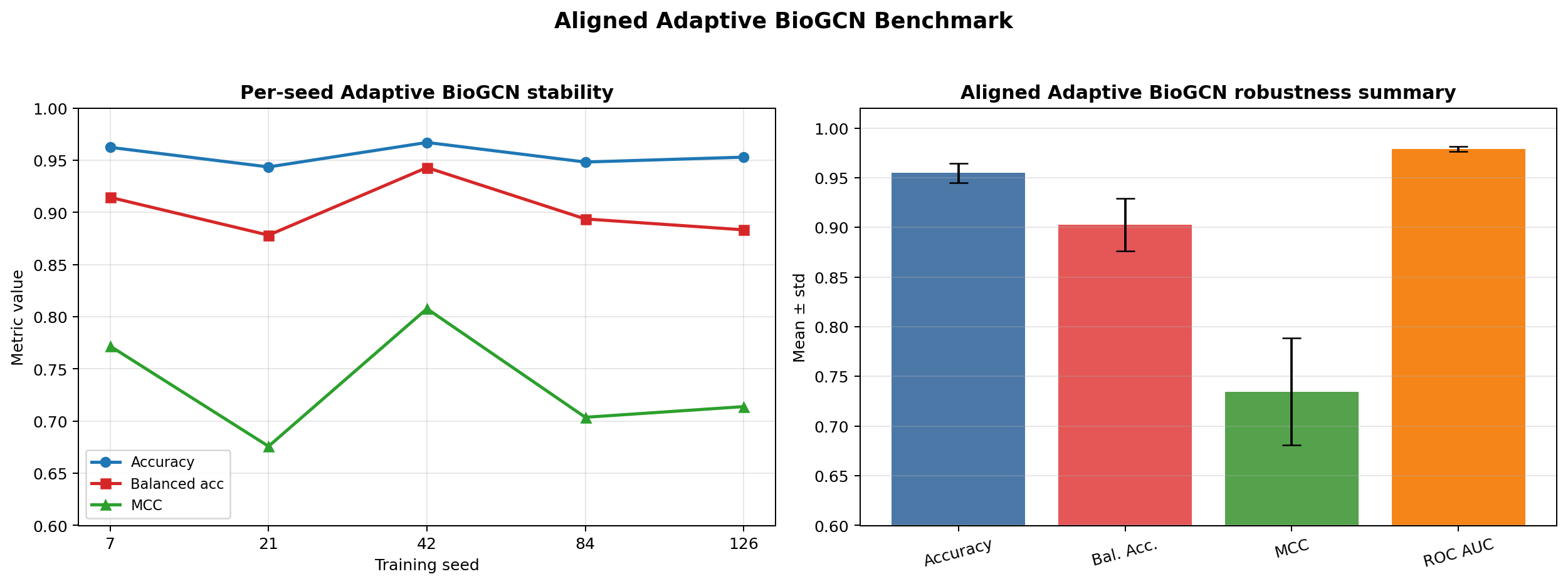 Adaptive BioGCN robustness figure from the bio notebook
