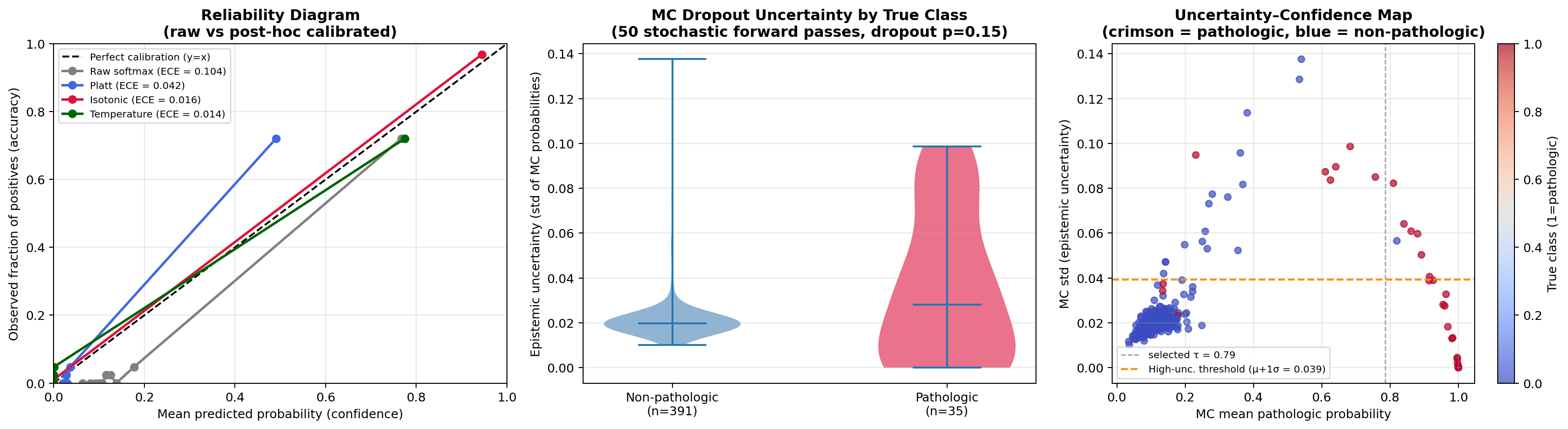 Three-panel calibration and uncertainty figure showing a reliability diagram comparing raw, Platt, isotonic, and temperature-scaled probabilities, a violin plot of MC-dropout uncertainty by true class, and a scatter map of uncertainty versus predicted pathologic probability.