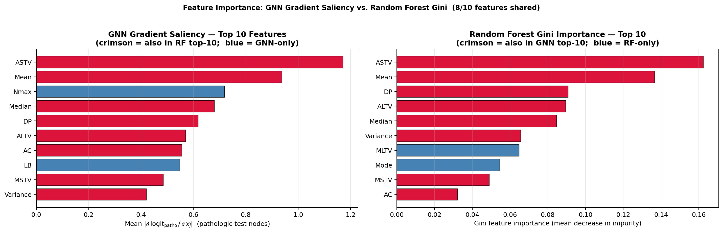 Two-panel feature-importance comparison showing top pathologic-feature saliency scores from the GNN on the left and top Random Forest Gini importances on the right, with shared features highlighted in crimson.