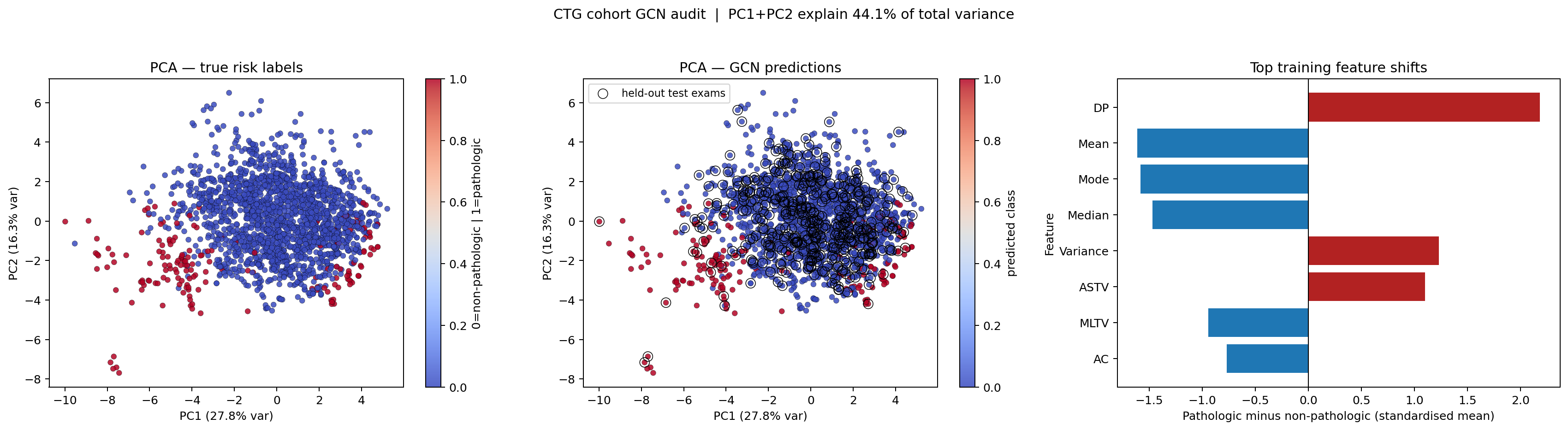 PCA cohort audit figure from the bio notebook