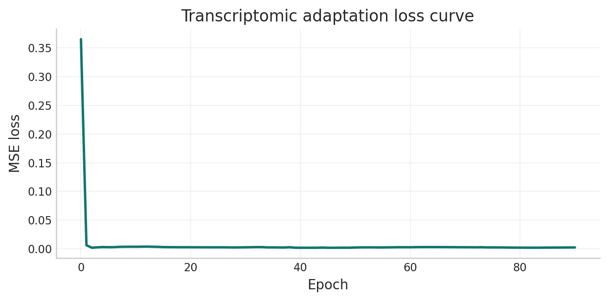 Two-panel transcriptomic gallery: the adaptation loss curve showing convergence of the Adaptive Quantum Graph Convolutional Network (GCN) on transcriptomic resamples and the benchmark figure summarizing the representative graph geometry plus held-out quality retention across real-data graphs.
