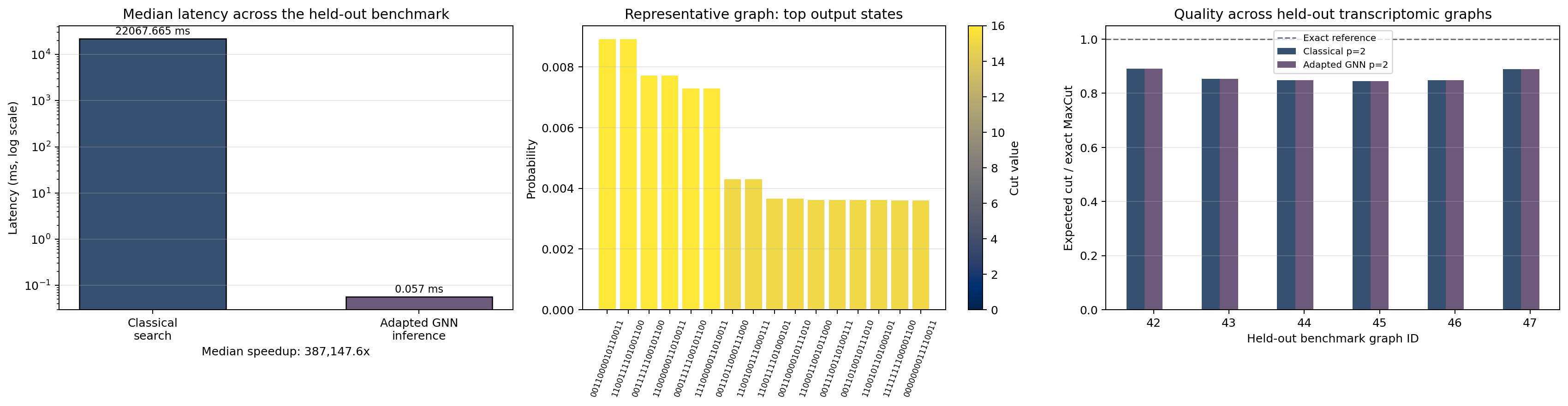 Held-out benchmark overview for the QAOA transcriptomic evaluation