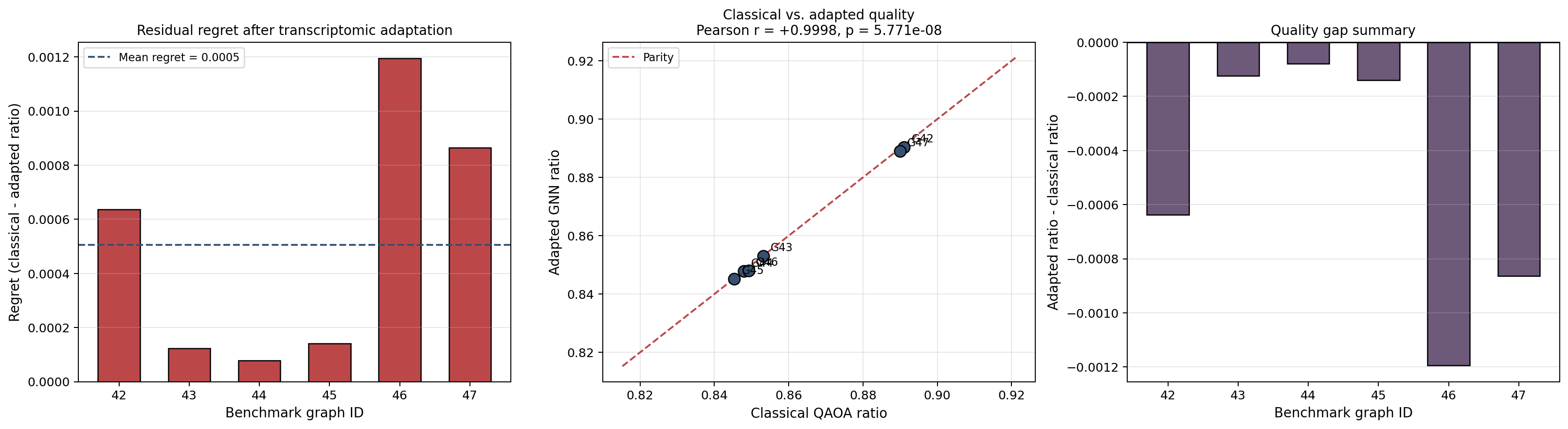 Three-panel regret analysis summarizing residual regret on each held-out transcriptomic graph, adapted-versus-classical parity, and the lift over the original legacy transfer baseline.