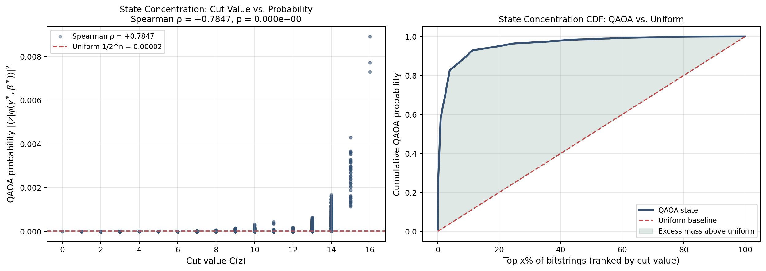 QAOA state concentration across graph families