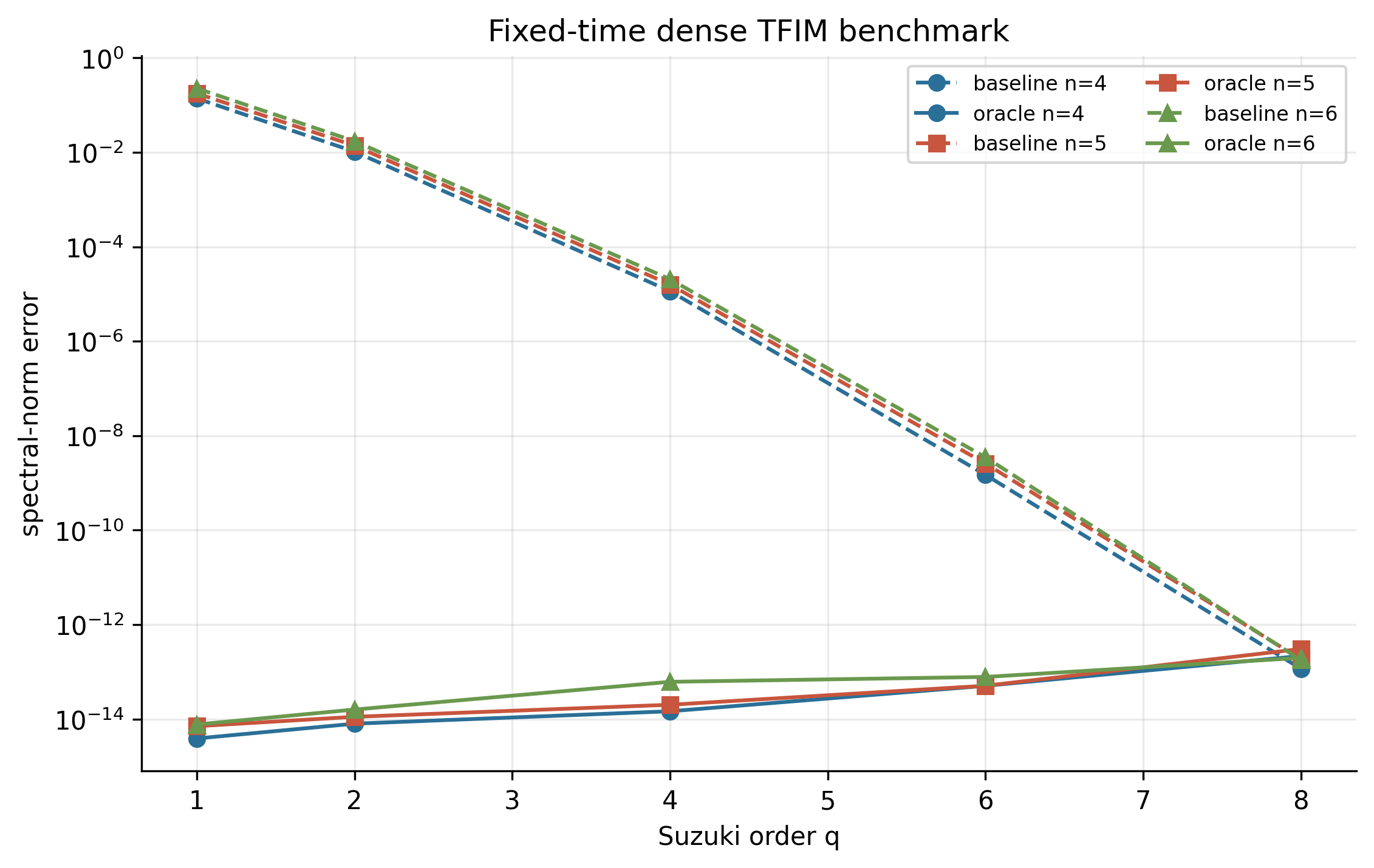 Fixed-time spectral-norm error benchmark, n = 4 qubits