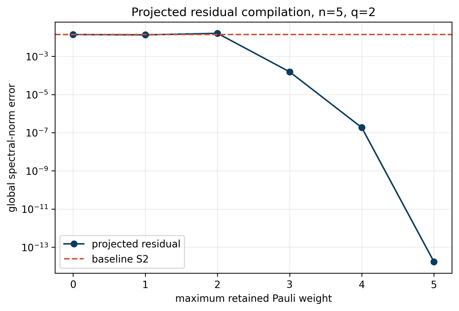 Six-qubit fixed-time benchmark