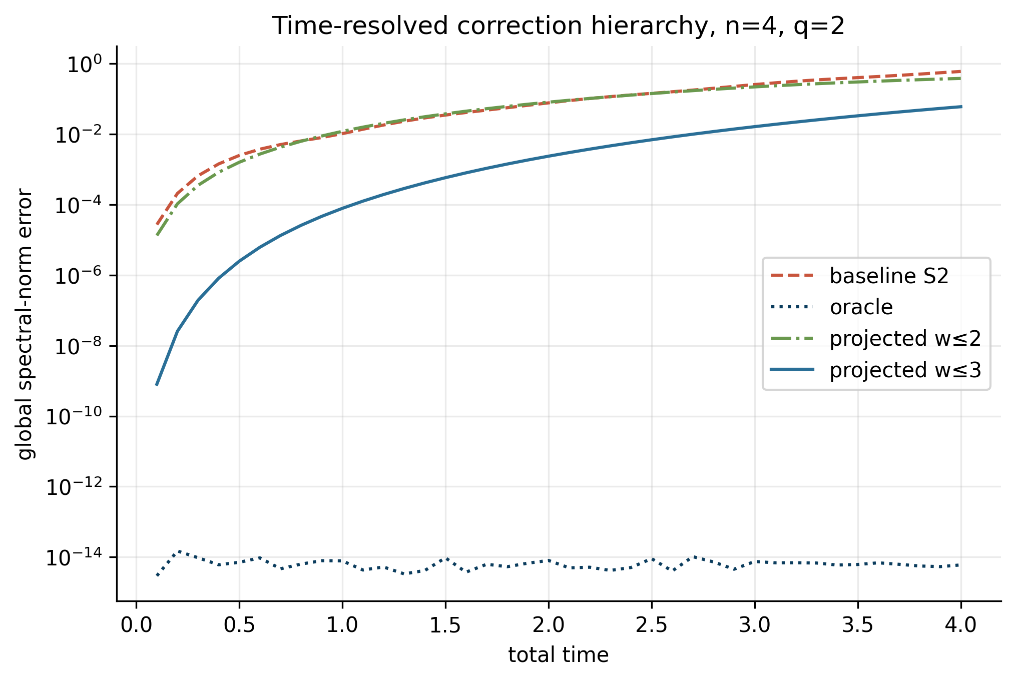 Time-resolved spectral-norm error