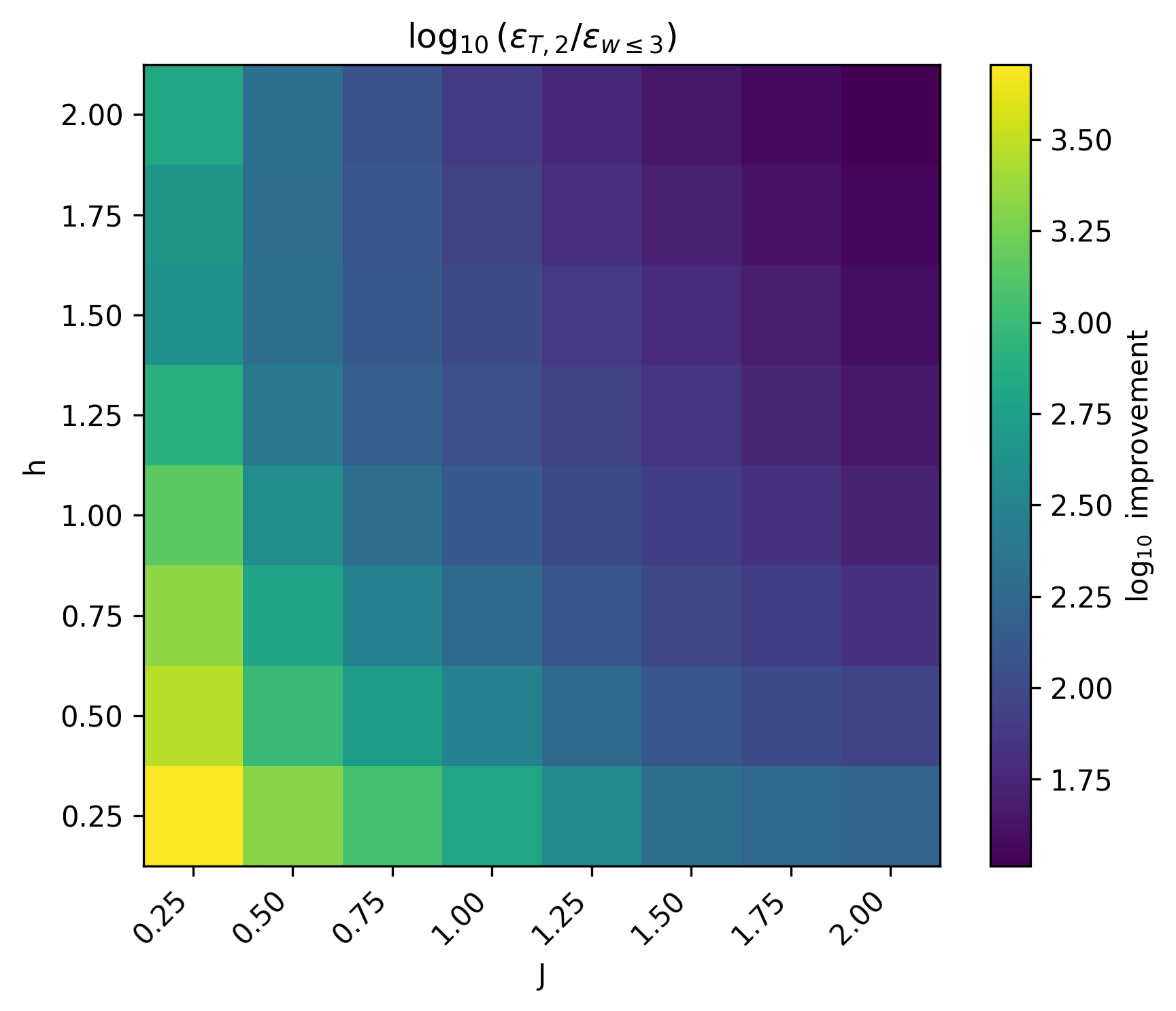 Improvement ratio over Hamiltonian parameter grid