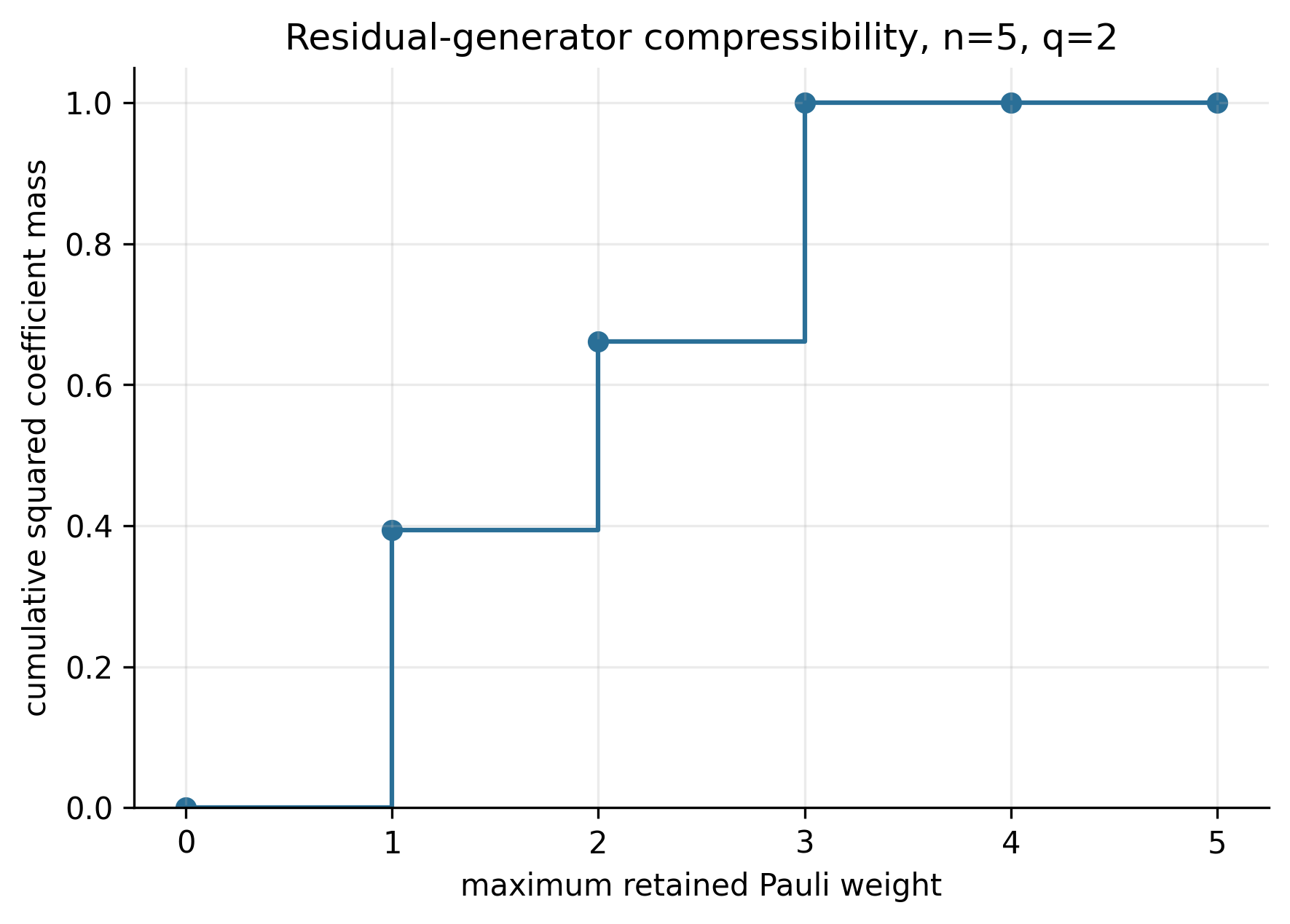 Long-time five-qubit sweep
