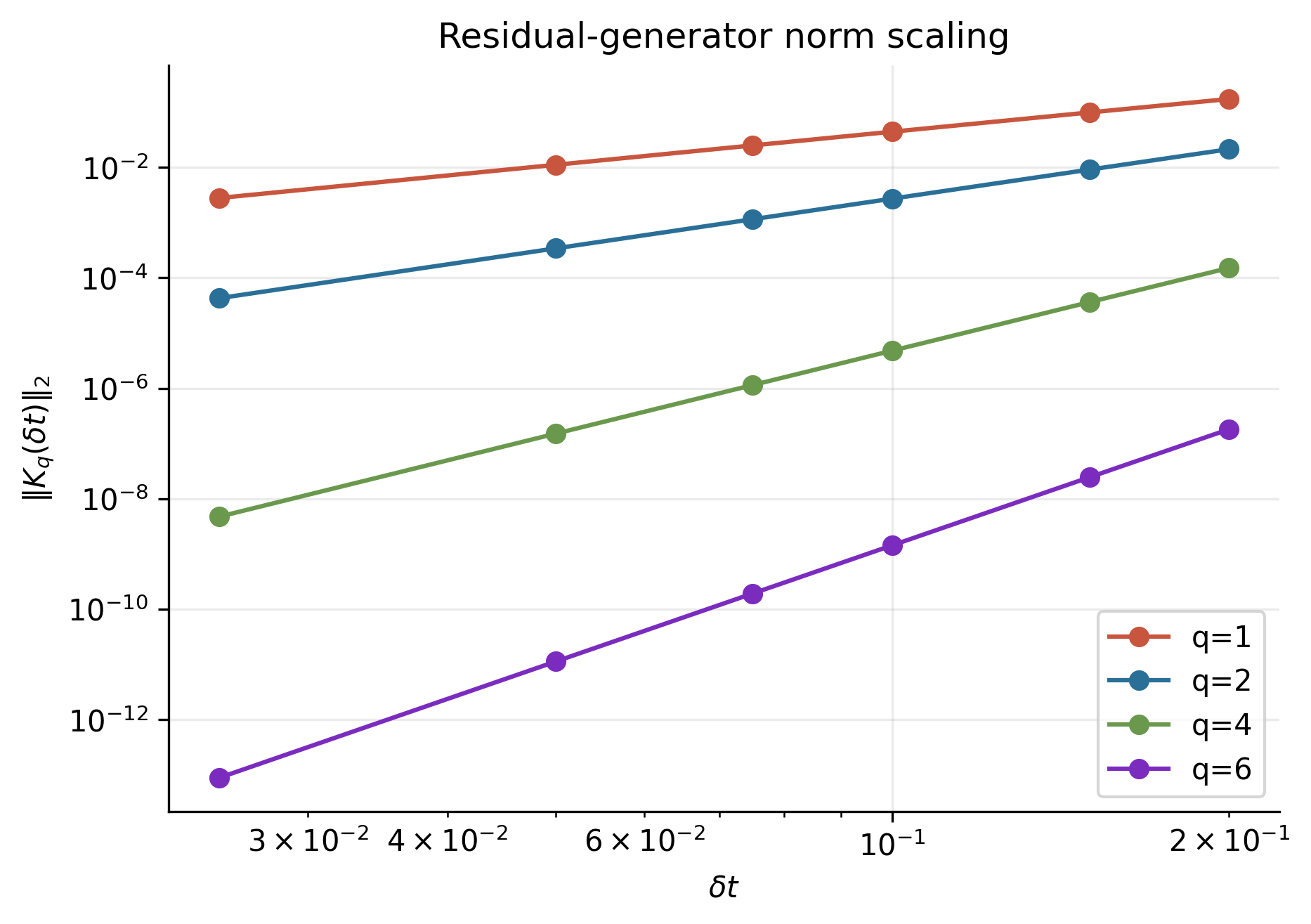 Higher-order diagnostic sweep