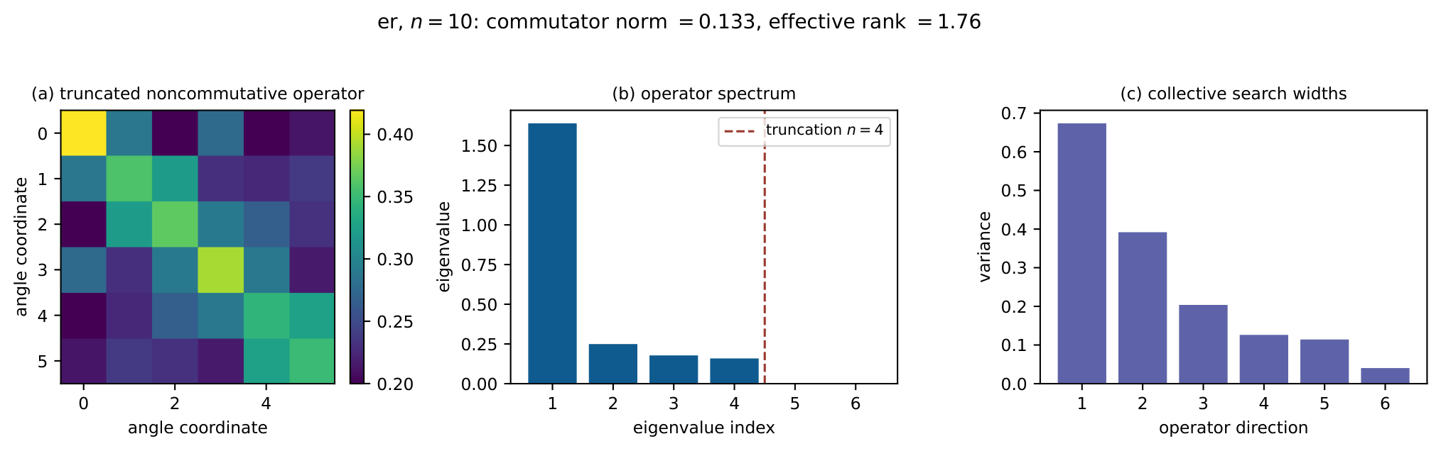Operator spectrum and rank-n spectral truncation of the QAOA angle operator