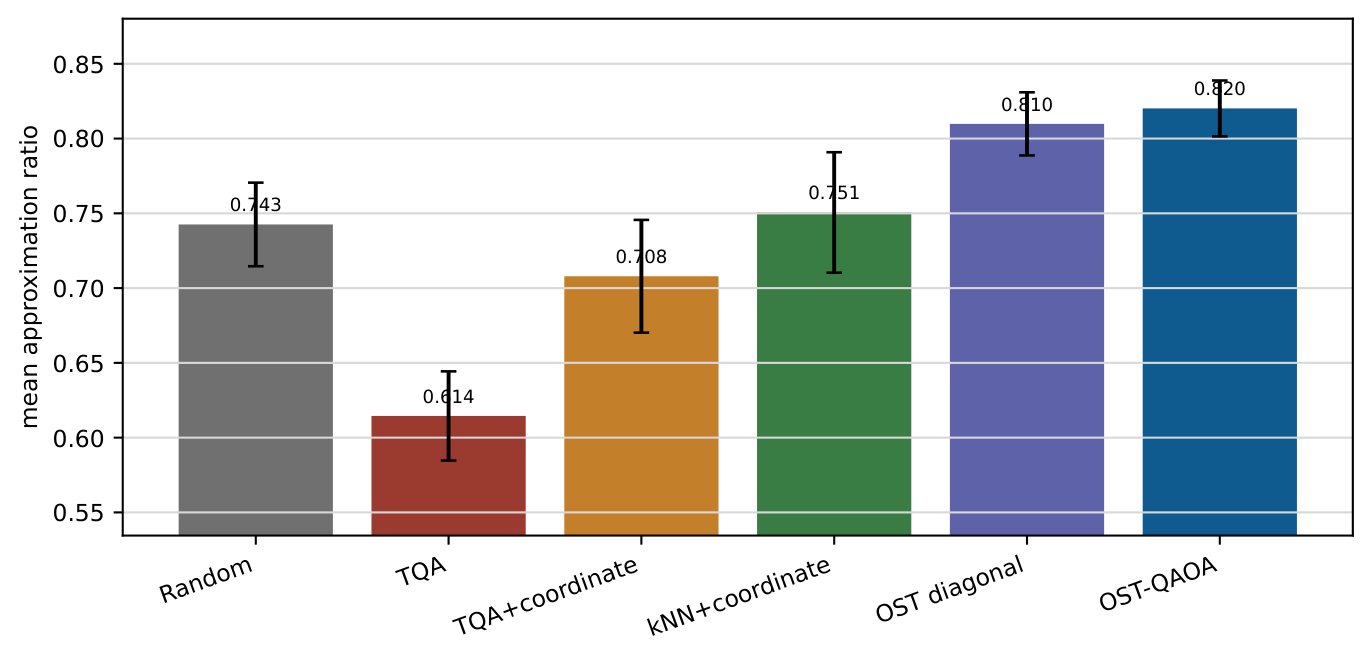 Approximation ratio of OST-QAOA versus baselines at matched query budget