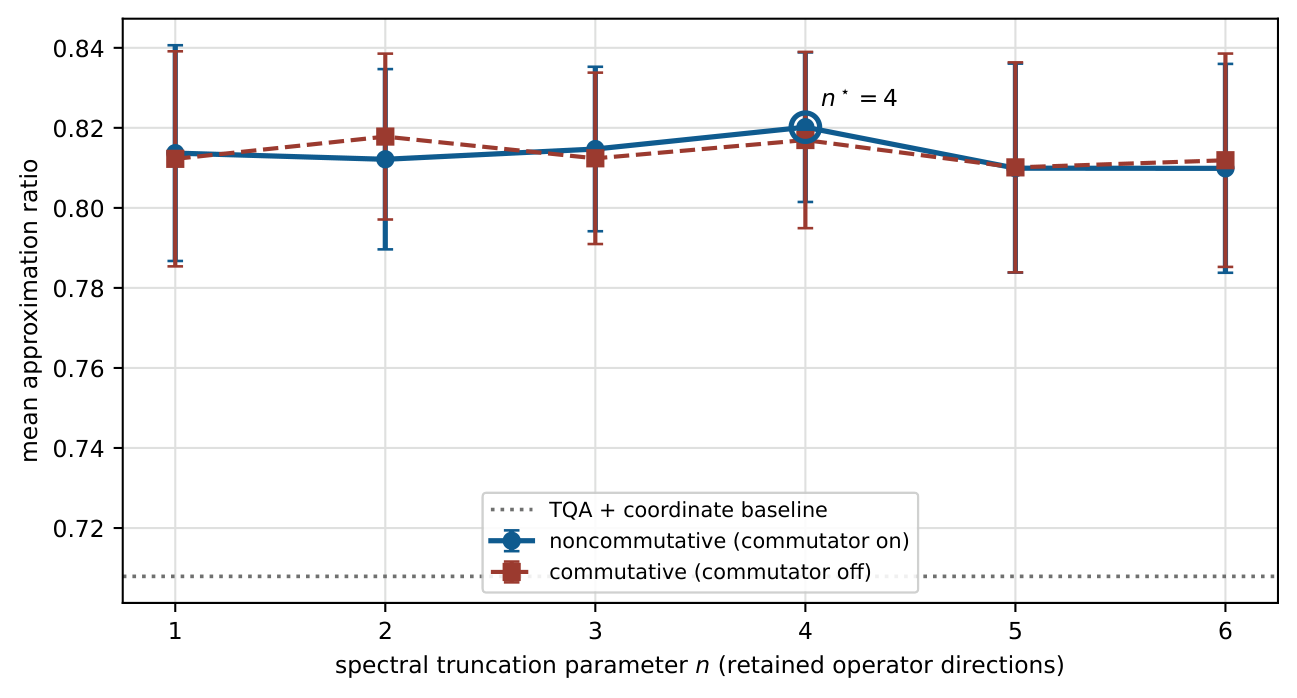 Truncation sweep showing an interior optimum in rank n