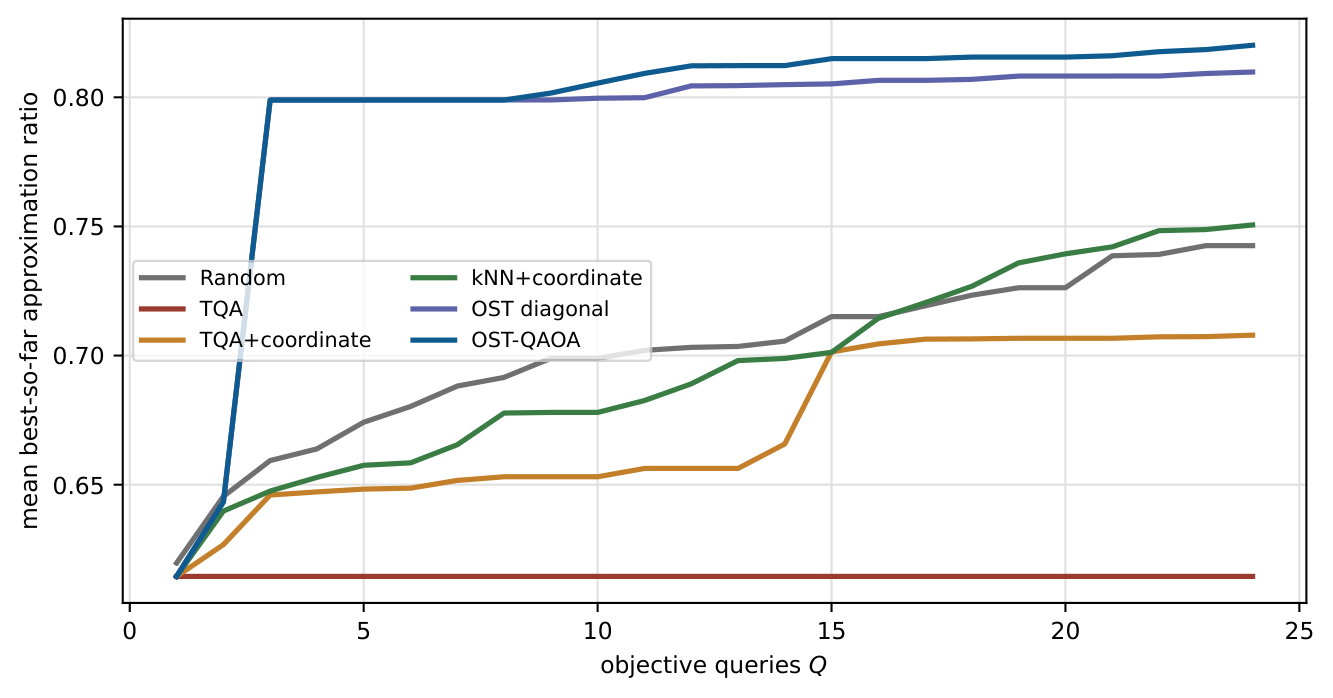 Best-so-far approximation ratio versus number of objective queries