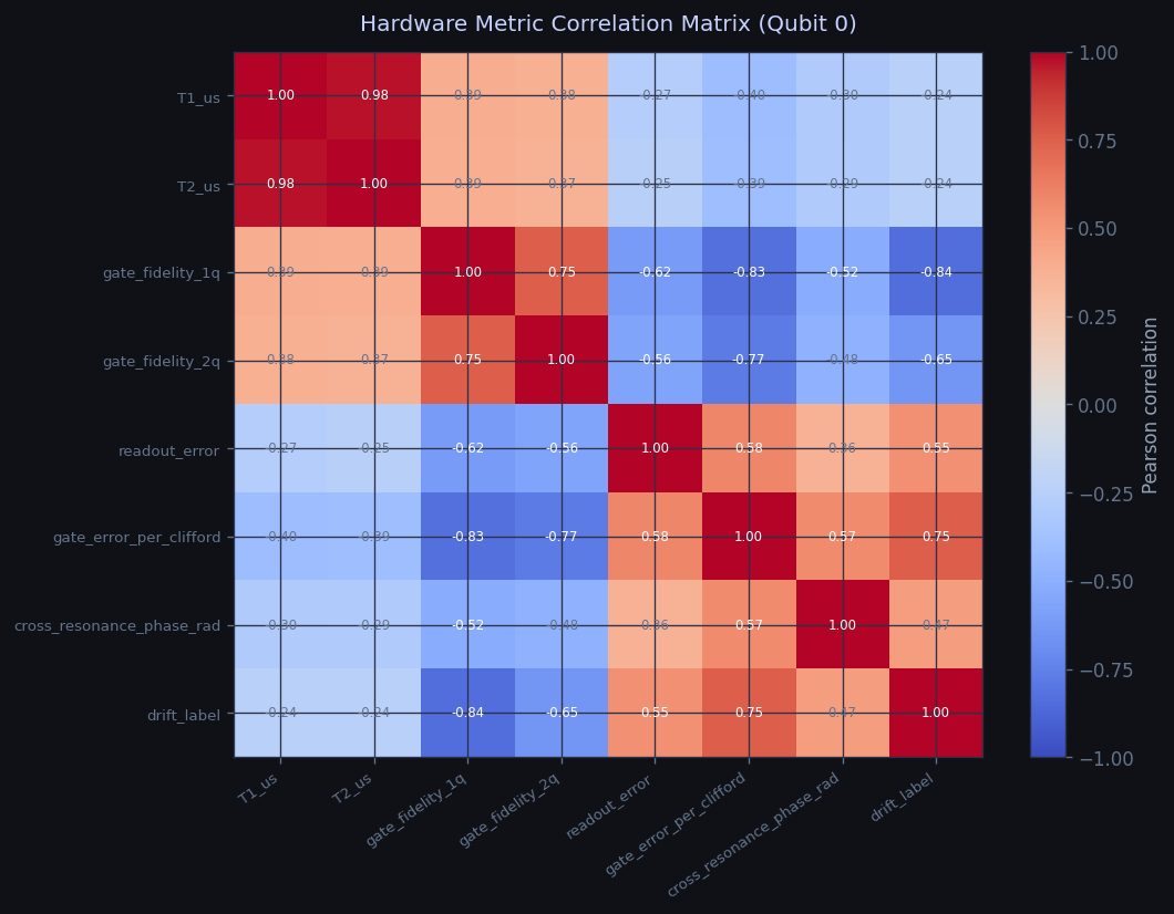 Correlation matrix of engineered forecasting features