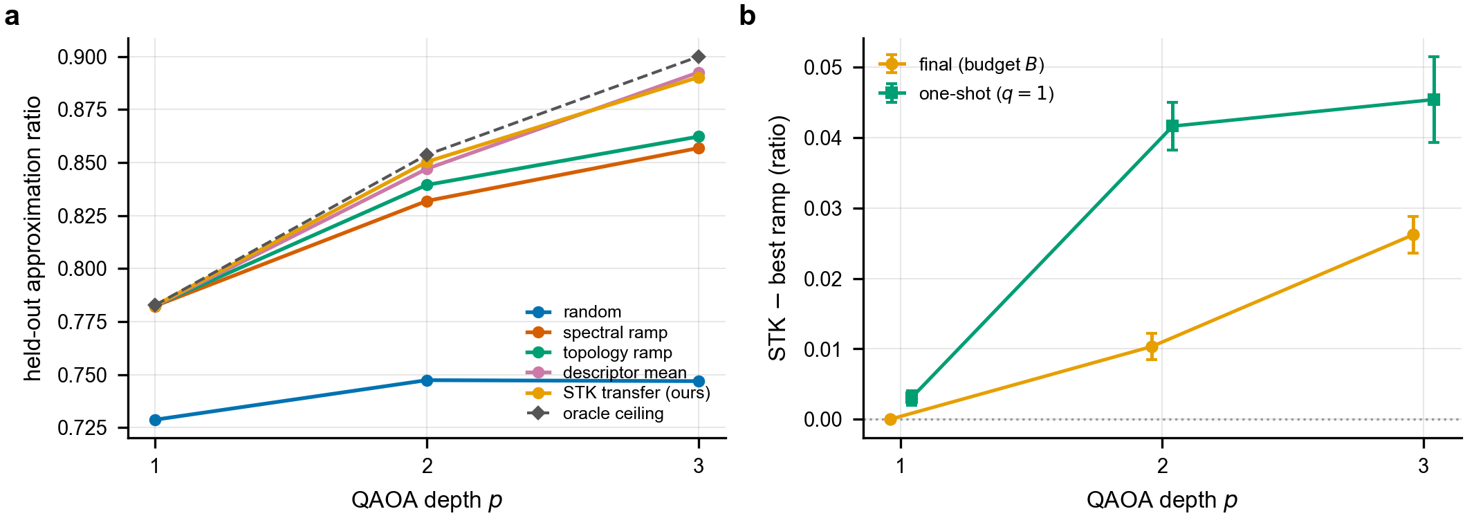 Held-out approximation ratio versus QAOA depth, and the paired STK-minus-ramp advantage growing with depth.