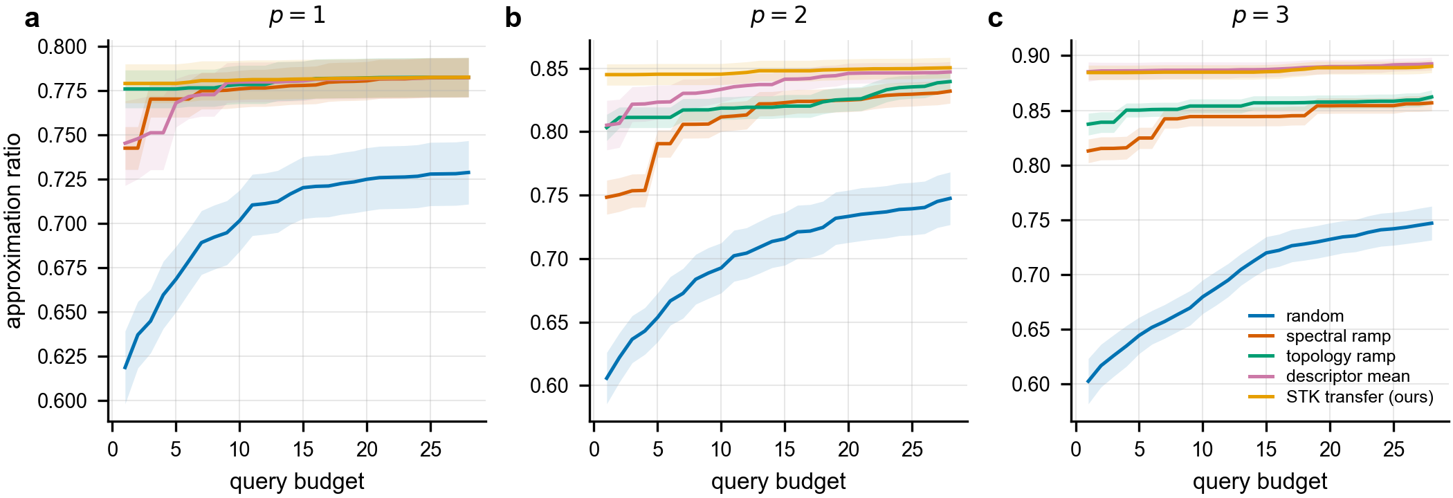 Query-budget frontier per depth; STK starts highest and stays above the ramps for p>=2.